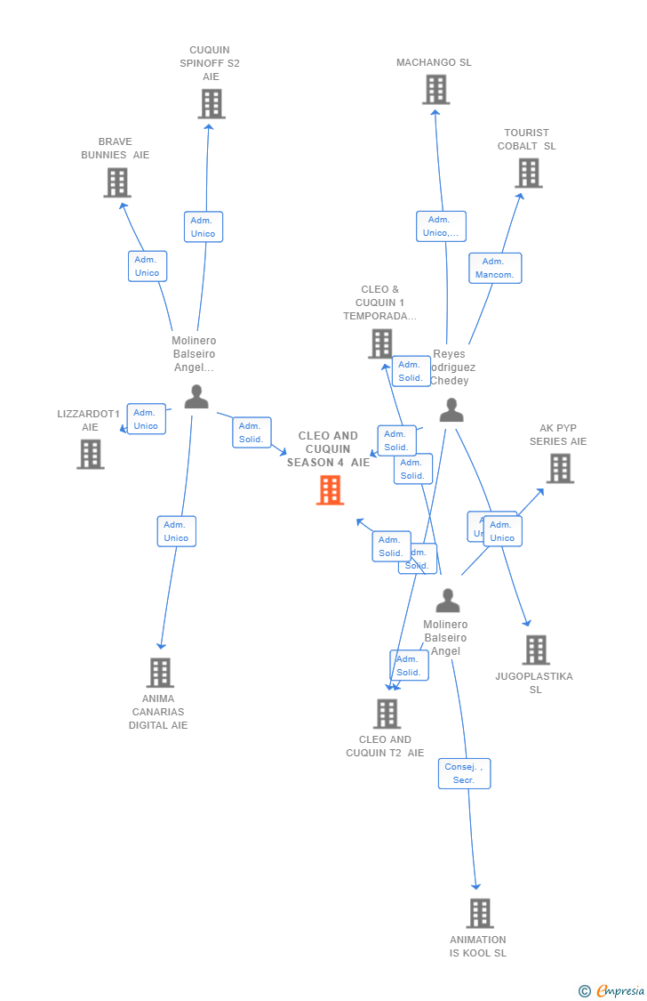 Vinculaciones societarias de CLEO AND CUQUIN SEASON 4 AIE
