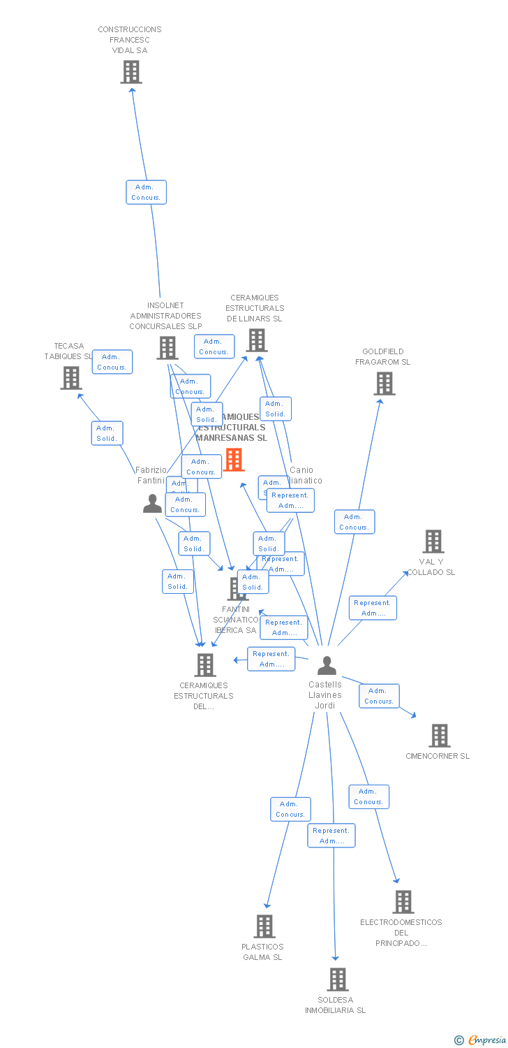 Vinculaciones societarias de CERAMIQUES ESTRUCTURALS MANRESANAS SL