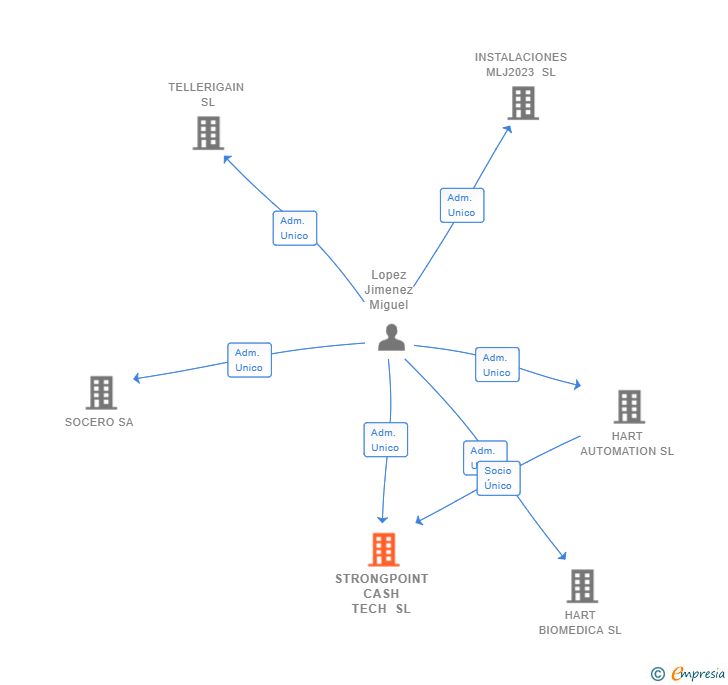 Vinculaciones societarias de STRONGPOINT CASH TECH SL