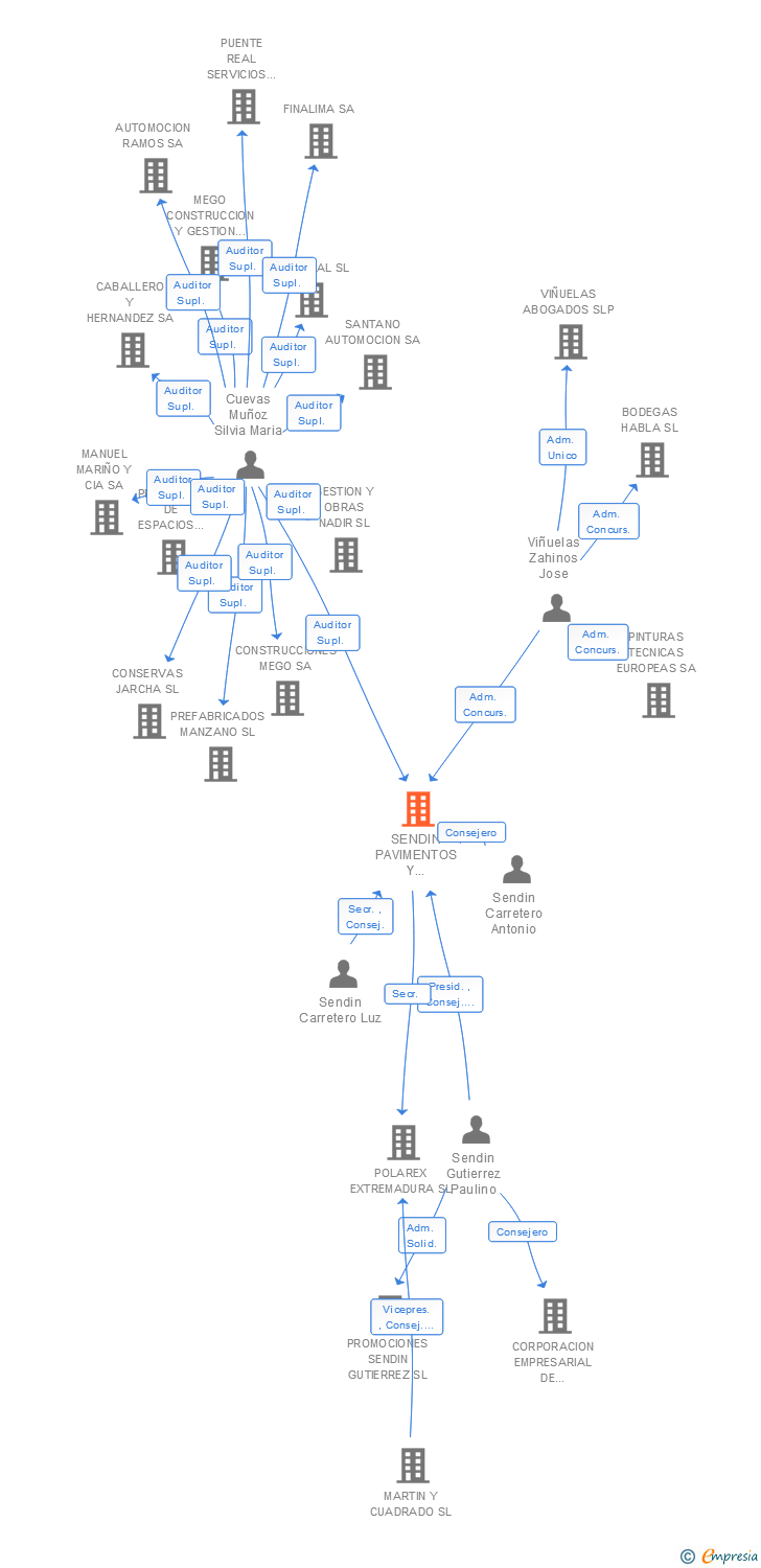 Vinculaciones societarias de SENDIN PAVIMENTOS Y ABASTECIMIENTOS SA