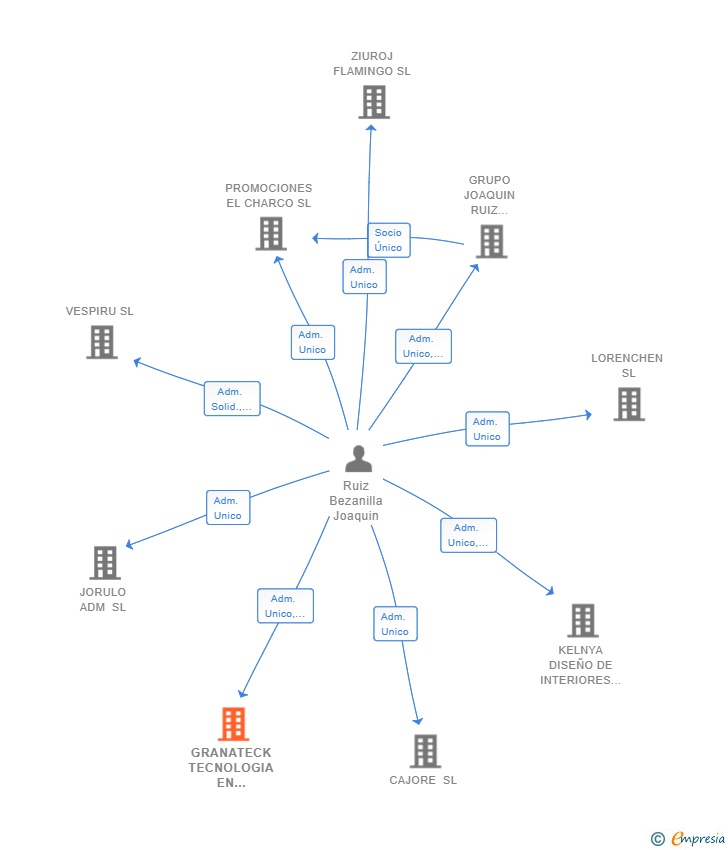 Vinculaciones societarias de GRANATECK TECNOLOGIA EN SUPERFICIES SL