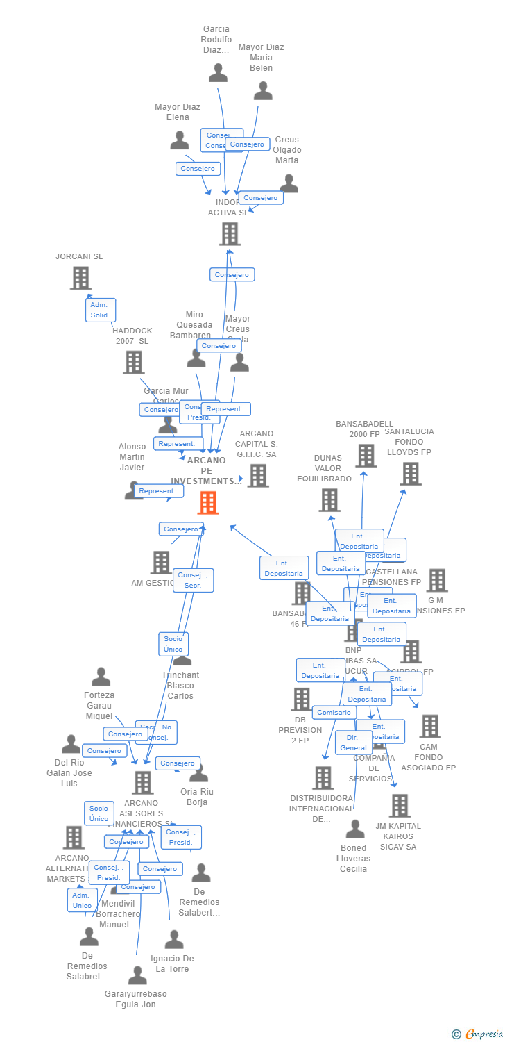 Vinculaciones societarias de ARCANO PE INVESTMENTS 2023 SCR SA