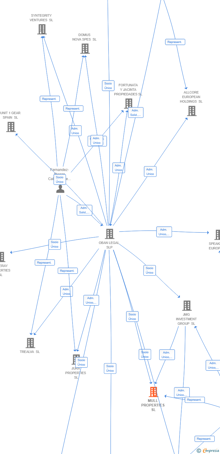 Vinculaciones societarias de MULL PROPERTIES SL