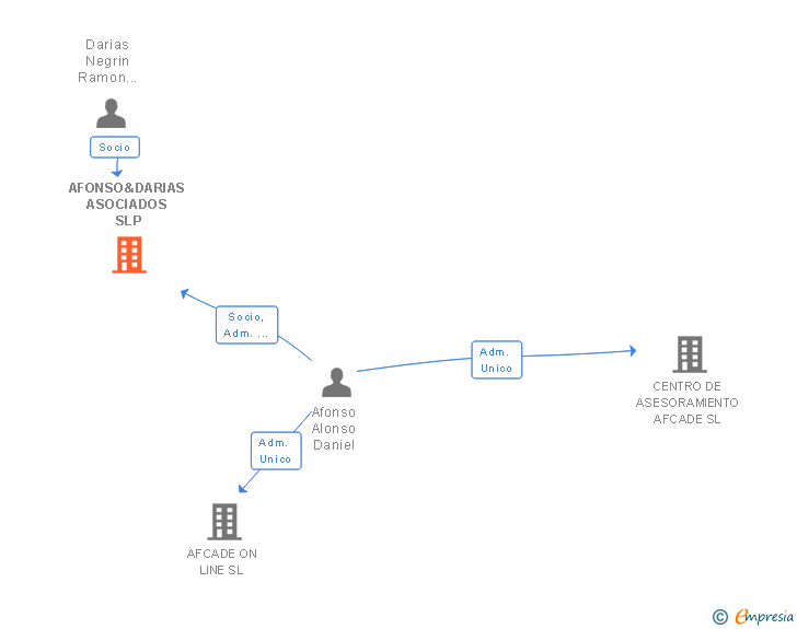 Vinculaciones societarias de AFONSO&DARIAS ASOCIADOS SLP