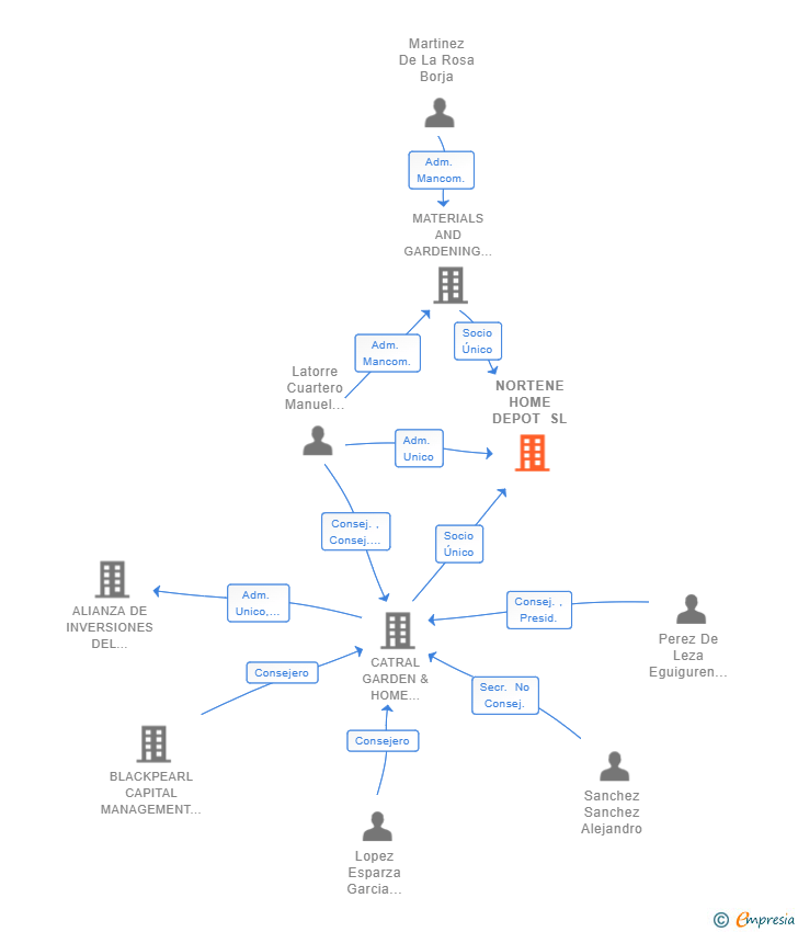 Vinculaciones societarias de NORTENE HOME DEPOT SL (EXTINGUIDA)