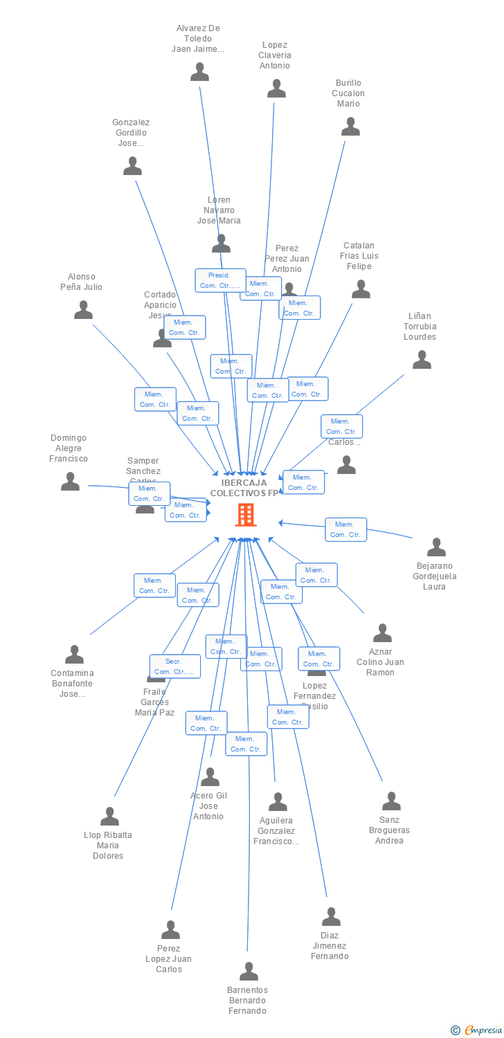 Vinculaciones societarias de IBERCAJA COLECTIVOS FP