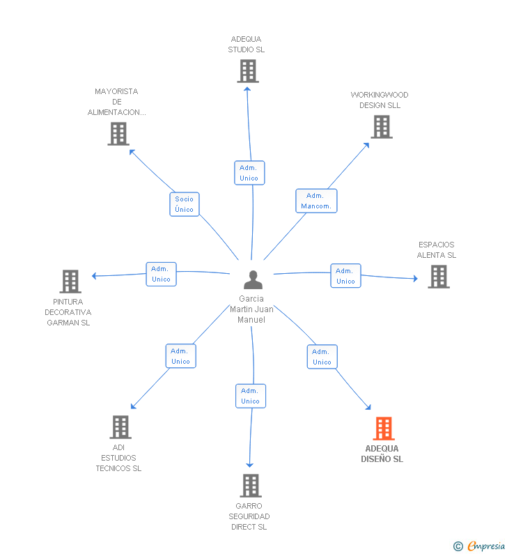 Vinculaciones societarias de ADEQUA DISEÑO SL