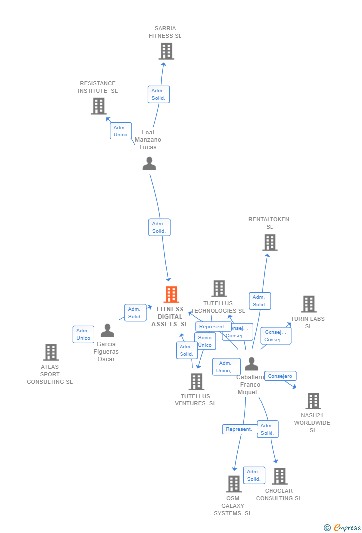 Vinculaciones societarias de FITNESS DIGITAL ASSETS SL