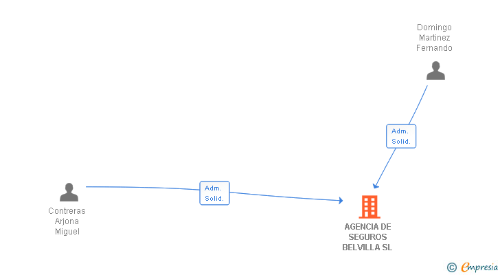 Vinculaciones societarias de AGENCIA DE SEGUROS BELVILLA SL