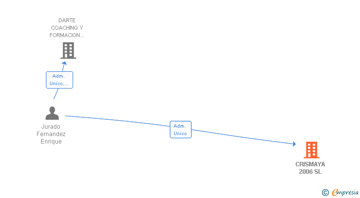 Vinculaciones societarias de CRISMAYA 2006 SL