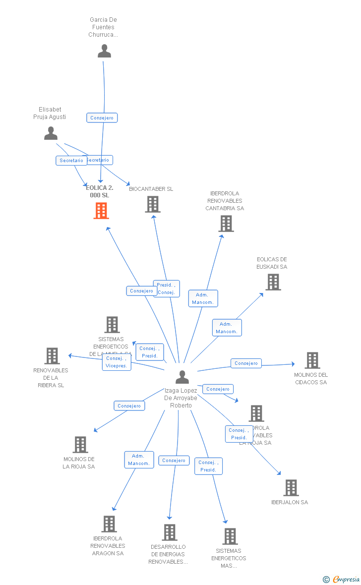 Vinculaciones societarias de EOLICA 2.000 SL