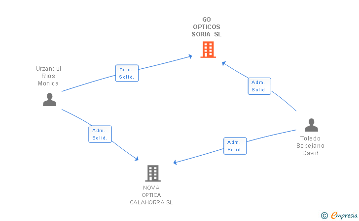 Vinculaciones societarias de GO OPTICOS SORIA SL