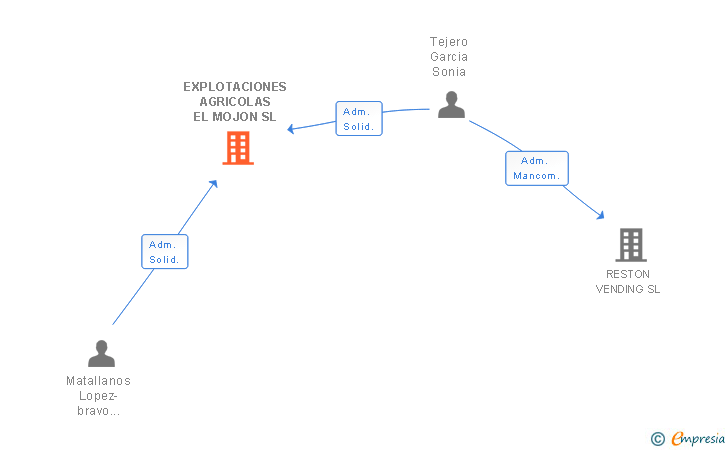 Vinculaciones societarias de EXPLOTACIONES AGRICOLAS EL MOJON SL