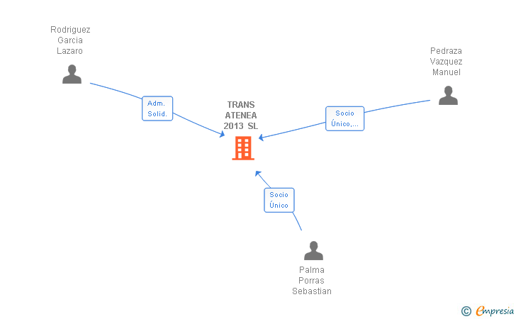 Vinculaciones societarias de TRANS ATENEA 2013 SL