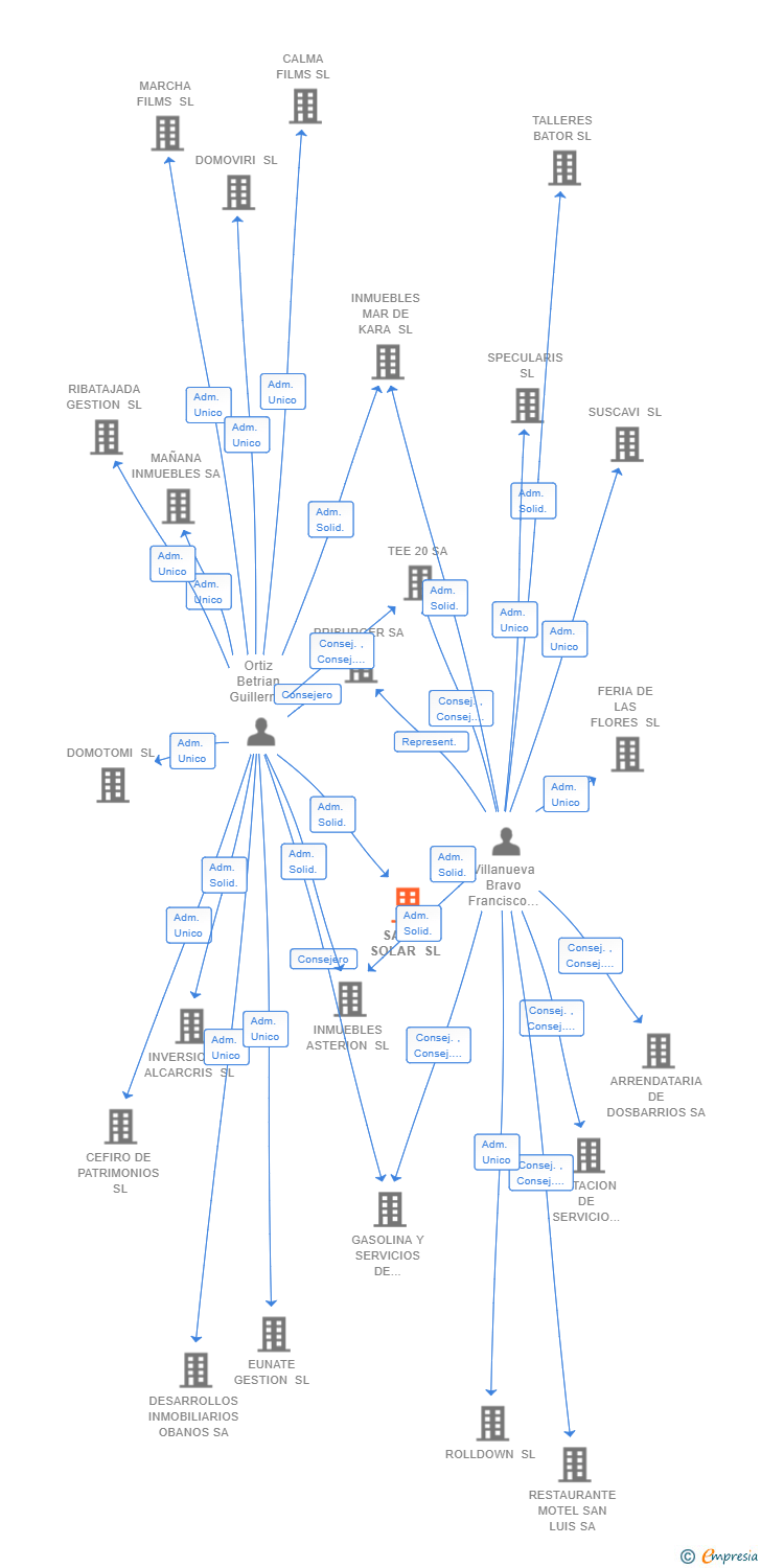 Vinculaciones societarias de MAD EVENTS BY PAUFEEL SL