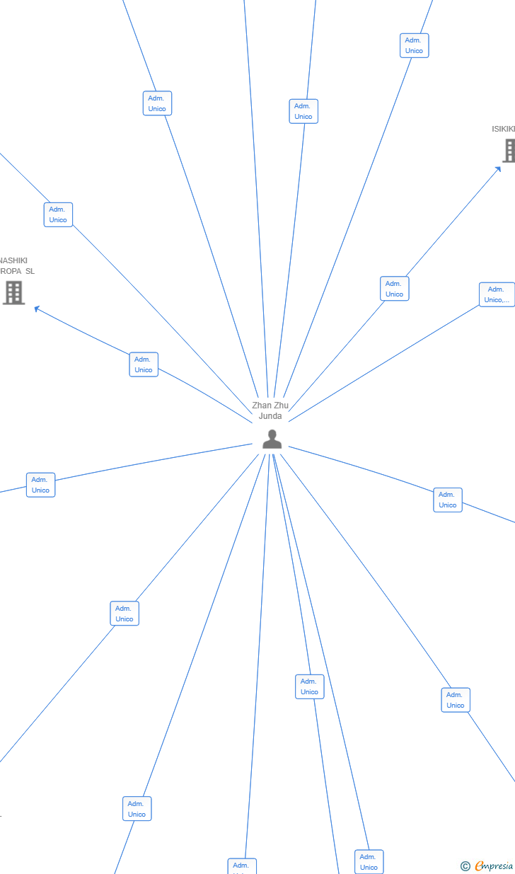 Vinculaciones societarias de IKISUKE EUROPA SL