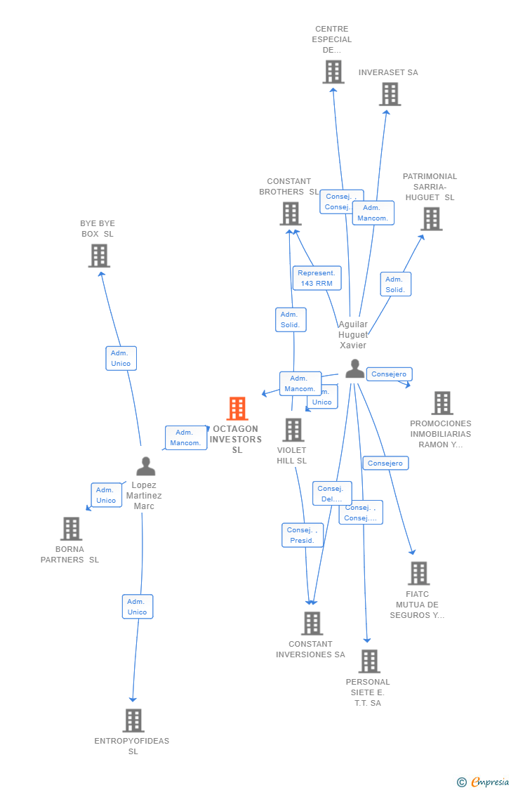 Vinculaciones societarias de OCTAGON INVESTORS SL
