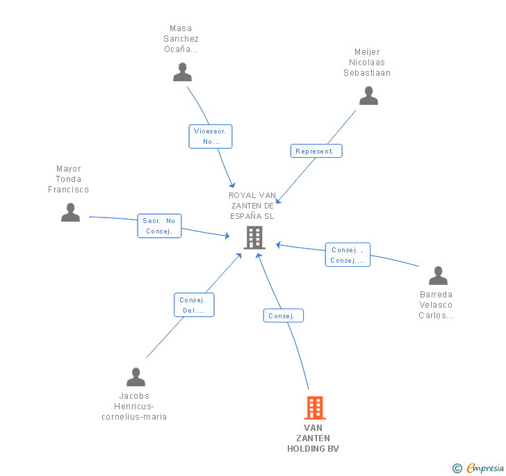 Vinculaciones societarias de VAN ZANTEN HOLDING BV