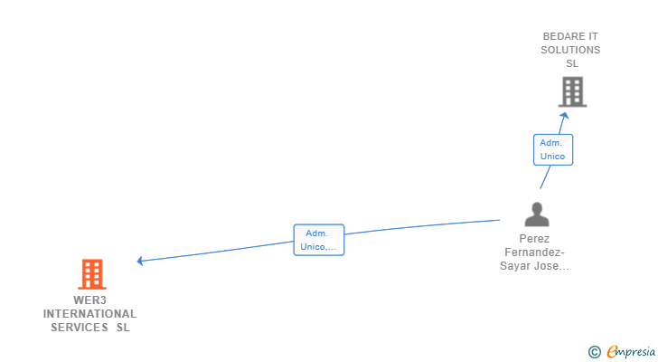 Vinculaciones societarias de WER3 INTERNATIONAL SERVICES SL