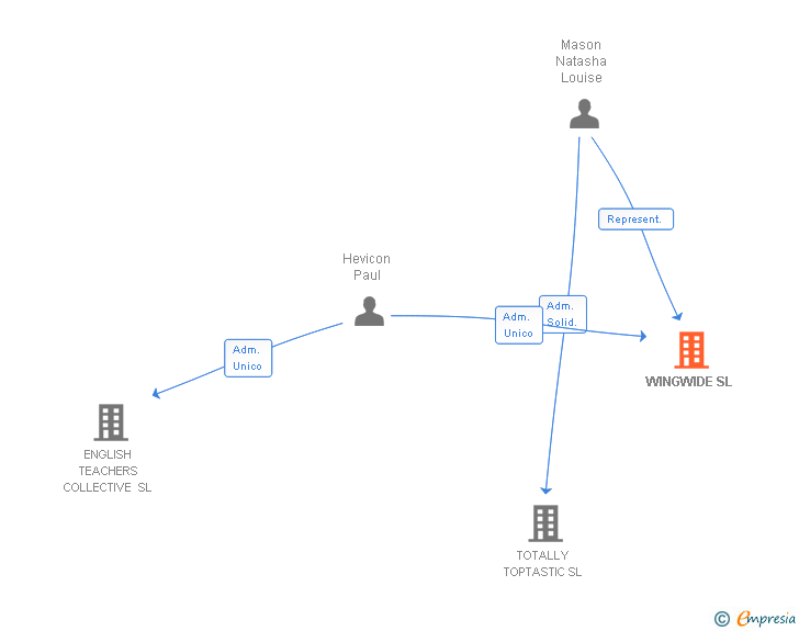 Vinculaciones societarias de WINGWIDE SL