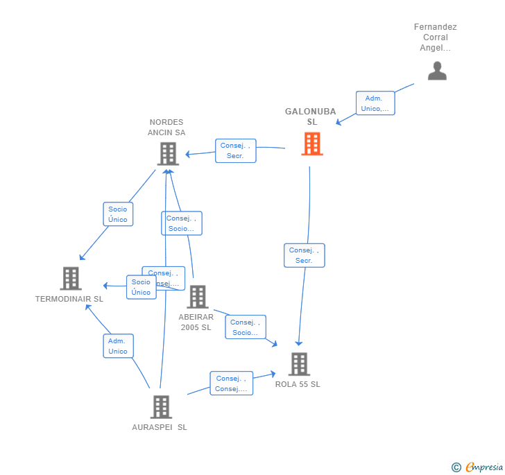 Vinculaciones societarias de GALONUBA SL