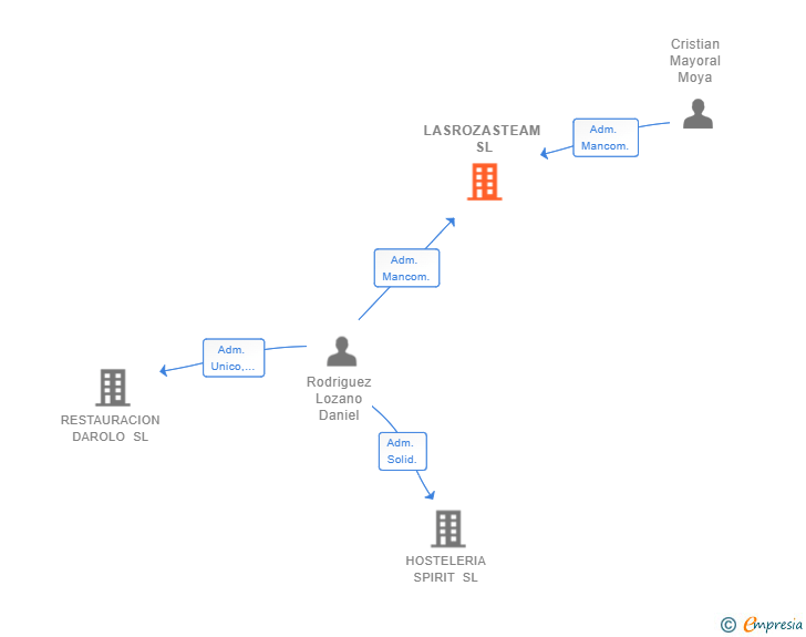 Vinculaciones societarias de LASROZASTEAM SL