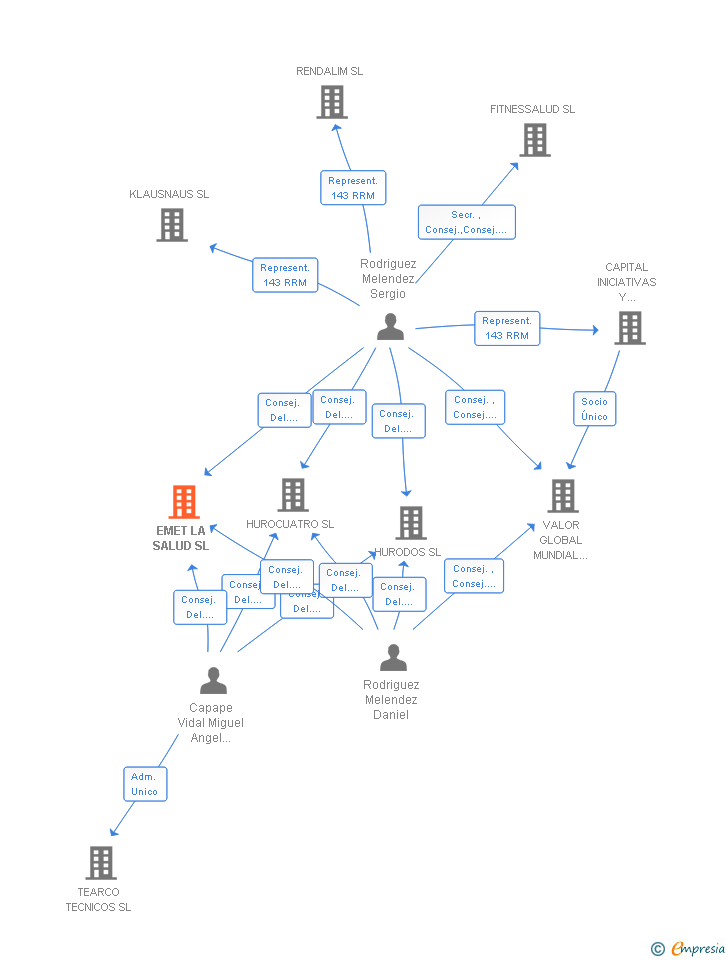 Vinculaciones societarias de EMET LA SALUD SL