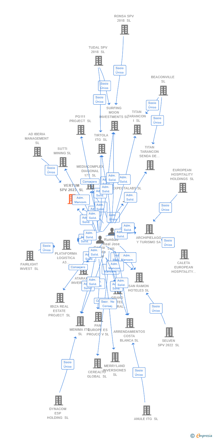 Vinculaciones societarias de VERTUM SPV 2023 SL