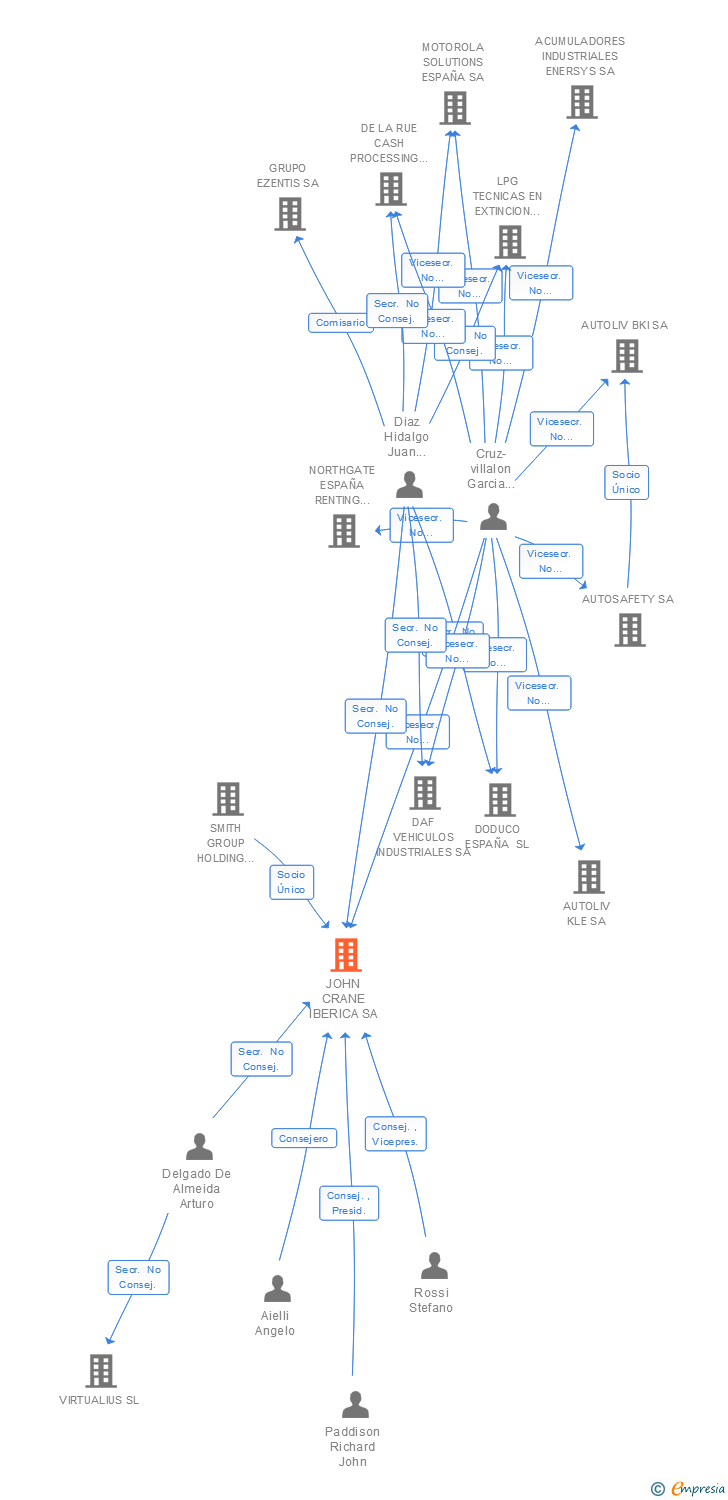 Vinculaciones societarias de JOHN CRANE IBERICA SA