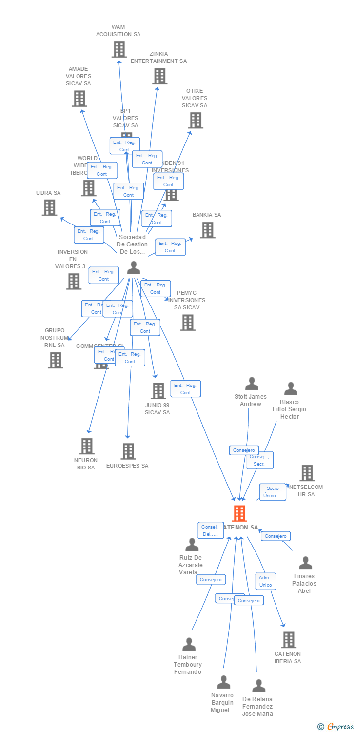 Vinculaciones societarias de CATENON SA