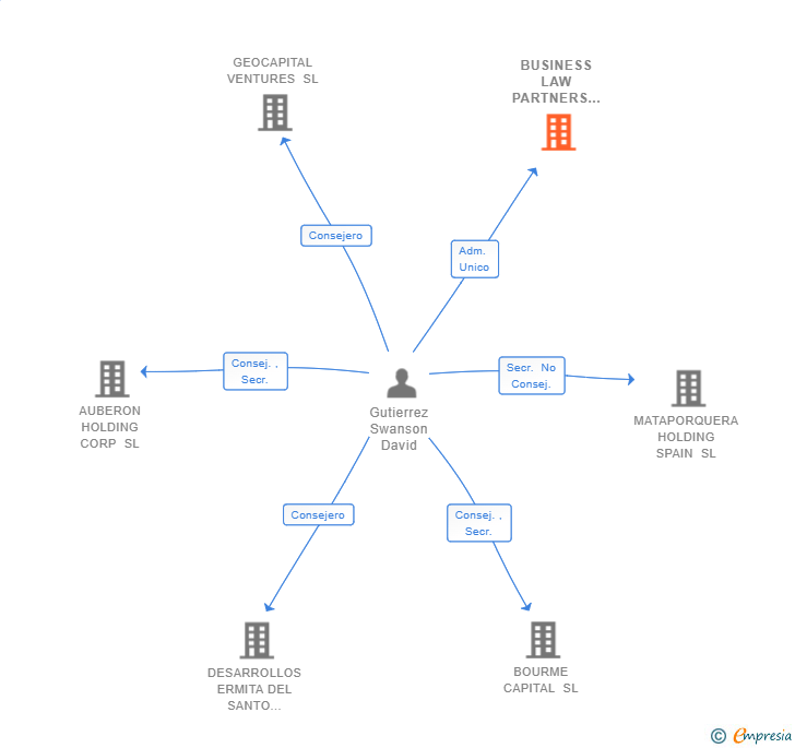 Vinculaciones societarias de BUSINESS LAW PARTNERS EUROPA SL