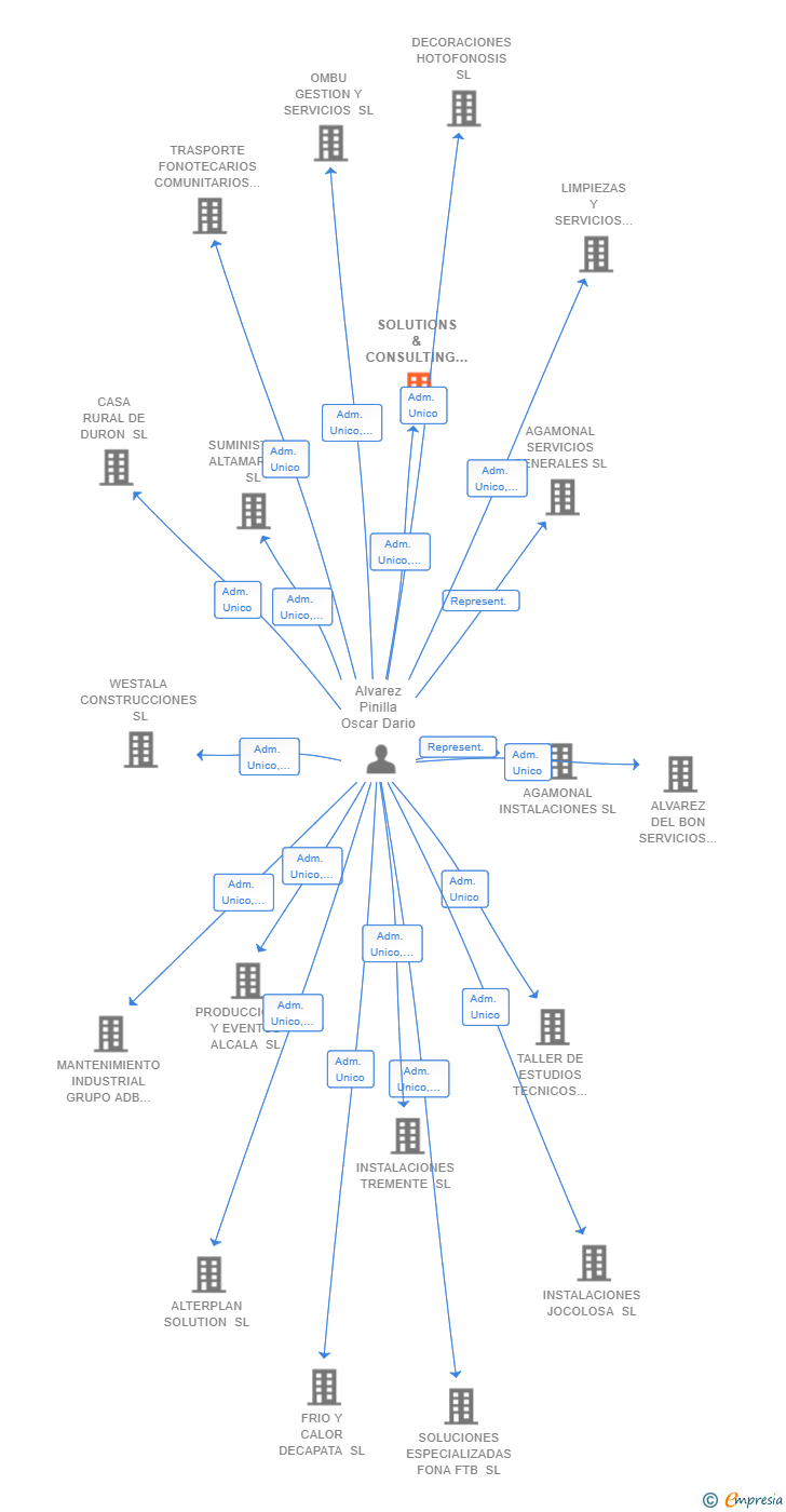 Vinculaciones societarias de SOLUTIONS & CONSULTING GIBRA SL