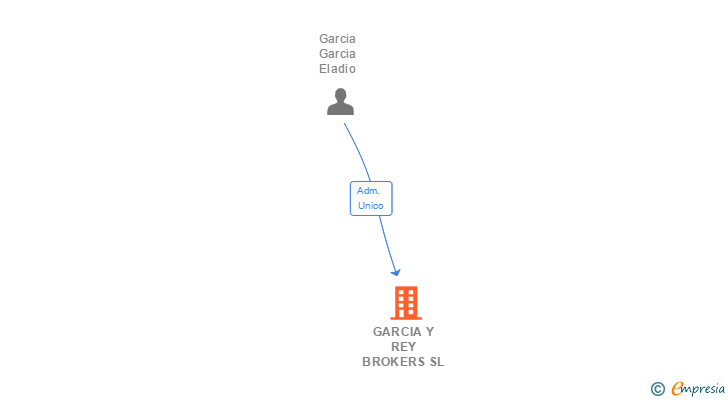 Vinculaciones societarias de GARCIA Y REY BROKERS SL