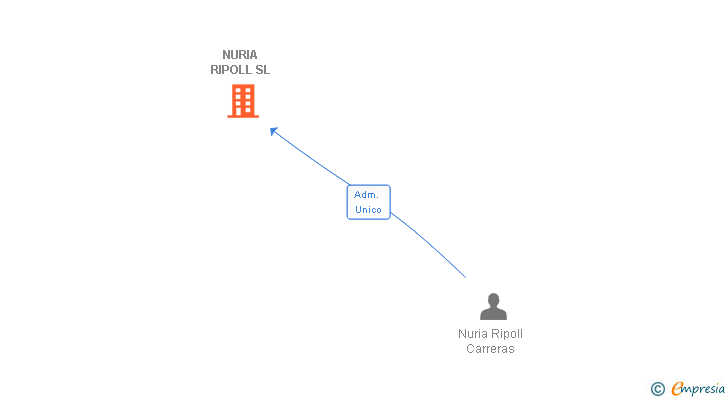 Vinculaciones societarias de NURIA RIPOLL SL