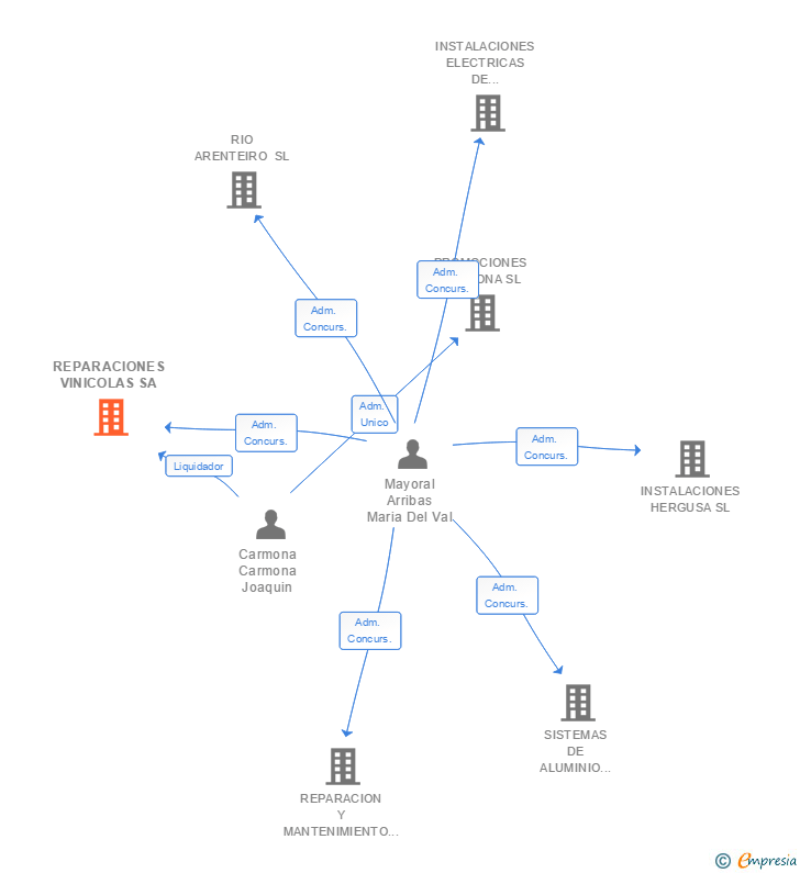 Vinculaciones societarias de REPARACIONES VINICOLAS SA
