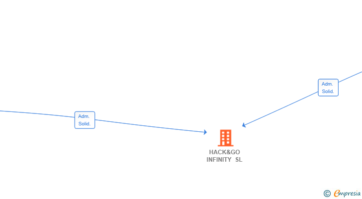 Vinculaciones societarias de HACK&GO INFINITY SL