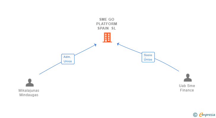 Vinculaciones societarias de SME GO PLATFORM SPAIN SL