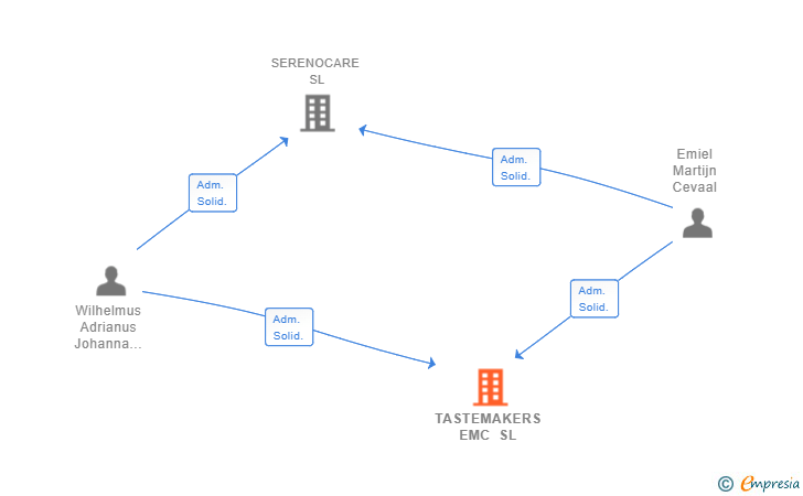 Vinculaciones societarias de TASTEMAKERS EMC SL