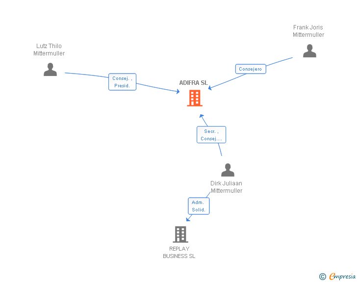 Vinculaciones societarias de ADIFRA SL