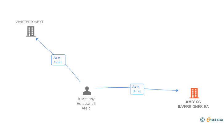 Vinculaciones societarias de AM Y GG INVERSIONES SA