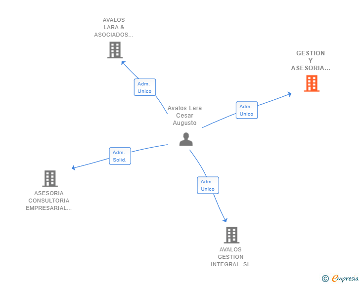 Vinculaciones societarias de GESTION Y ASESORIA AVALOS SL