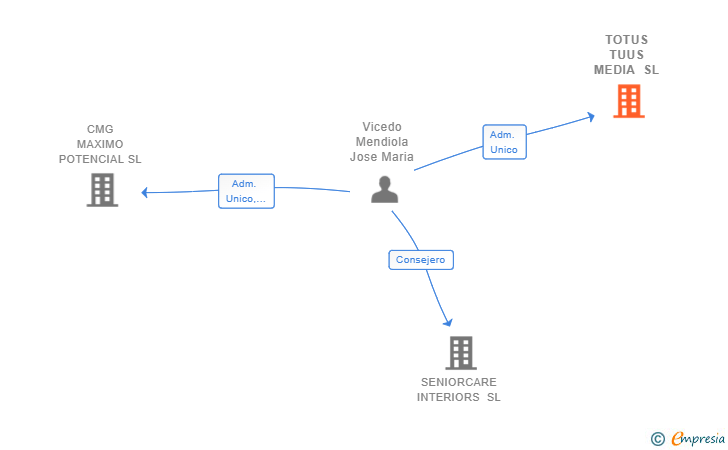 Vinculaciones societarias de TOTUS TUUS MEDIA SL