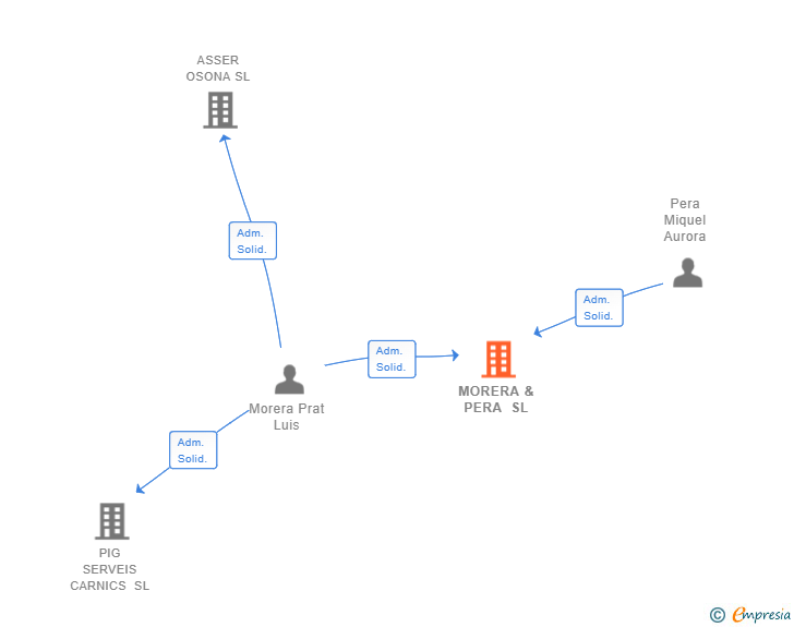 Vinculaciones societarias de MORERA & PERA SL