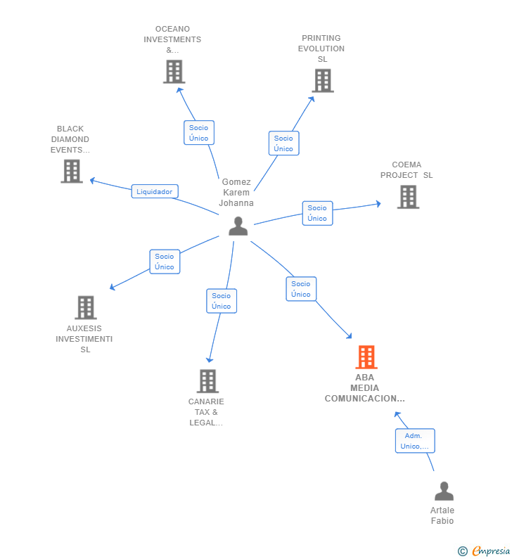 Vinculaciones societarias de ABA MEDIA COMUNICACION SL