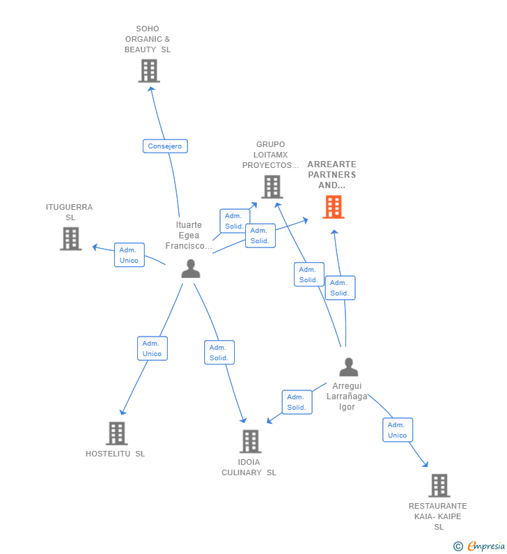 Vinculaciones societarias de ARREARTE PARTNERS AND BROTHERS SL