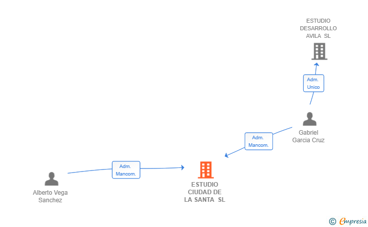 Vinculaciones societarias de ESTUDIO CIUDAD DE LA SANTA SL