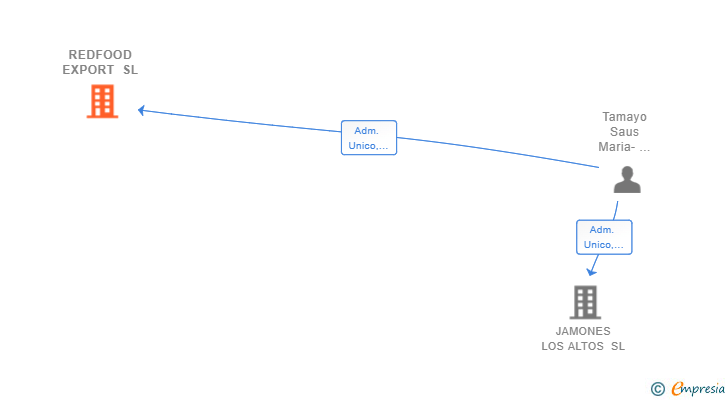 Vinculaciones societarias de REDFOOD EXPORT SL
