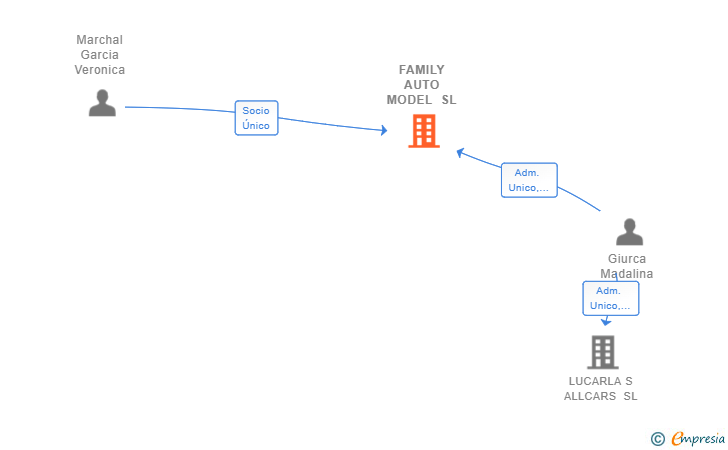 Vinculaciones societarias de FAMILY AUTO MODEL SL