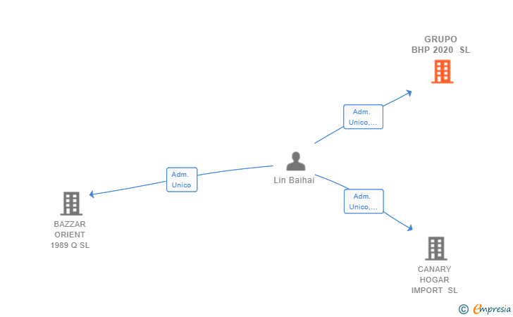 Vinculaciones societarias de GRUPO BHP 2020 SL