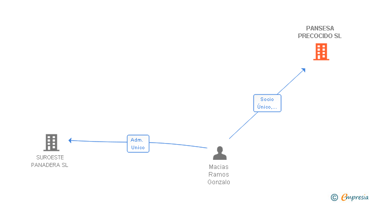 Vinculaciones societarias de PANSESA PRECOCIDO SL